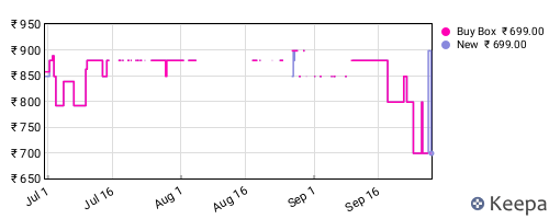 Amazon price history for the last three months