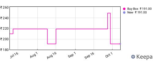 Amazon price history for the last three months
