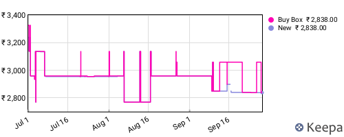 Amazon price history for the last three months