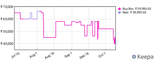 Amazon price history for the last three months