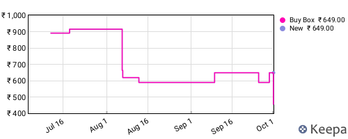 Amazon price history for the last three months