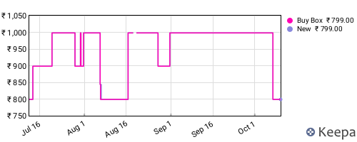 Amazon price history for the last three months