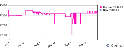 Amazon price history for the last three months