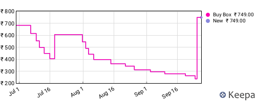 Amazon price history for the last three months