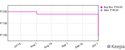Amazon price history for the last three months