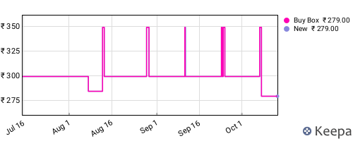 Amazon price history for the last three months