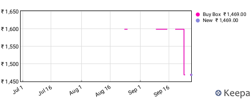 Amazon price history for the last three months