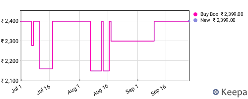 Amazon price history for the last three months
