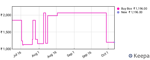 Amazon price history for the last three months