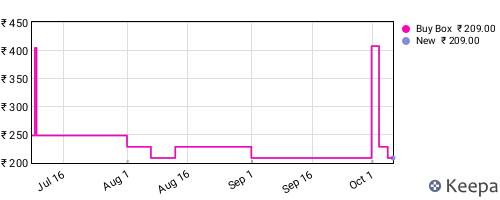 Amazon price history for the last three months