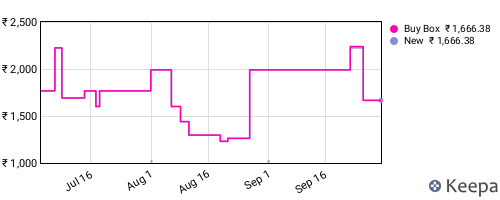 Amazon price history for the last three months