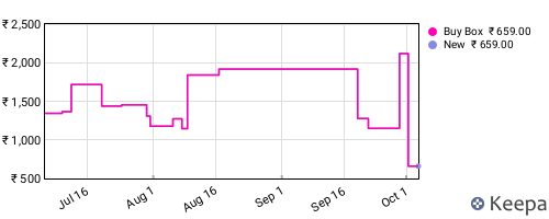 Amazon price history for the last three months