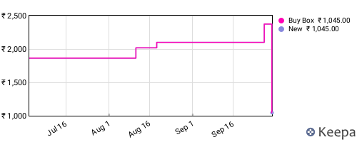 Amazon price history for the last three months