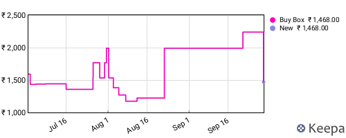 Amazon price history for the last three months