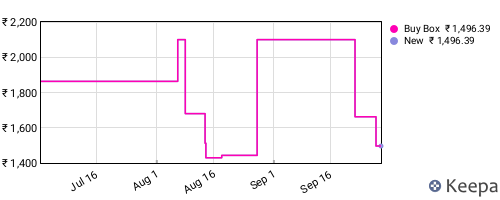 Amazon price history for the last three months