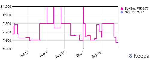 Amazon price history for the last three months