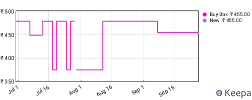 Amazon price history for the last three months