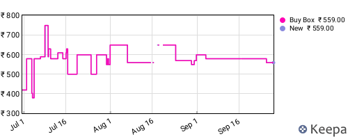Amazon price history for the last three months