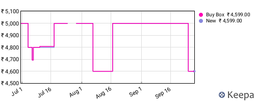 Amazon price history for the last three months