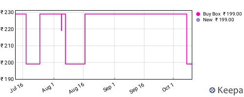 Amazon price history for the last three months