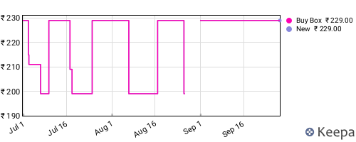 Amazon price history for the last three months