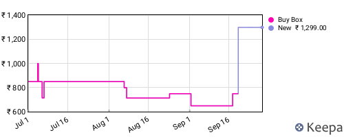 Amazon price history for the last three months