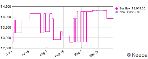 Amazon price history for the last three months