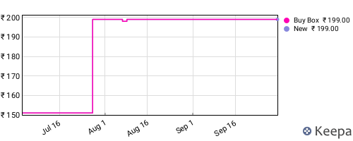 Amazon price history for the last three months