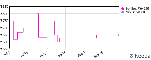 Amazon price history for the last three months