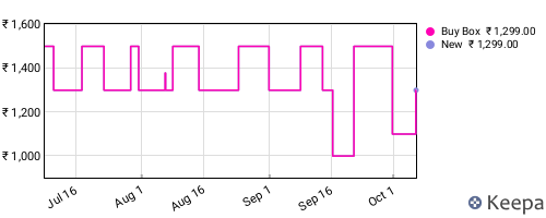 Amazon price history for the last three months