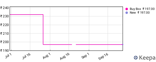 Amazon price history for the last three months