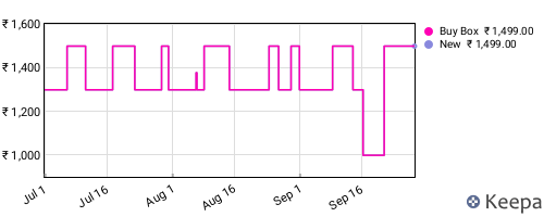 Amazon price history for the last three months