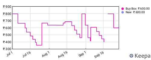 Amazon price history for the last three months