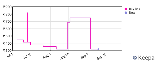 Amazon price history for the last three months