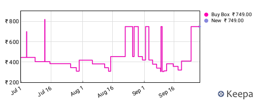 Amazon price history for the last three months