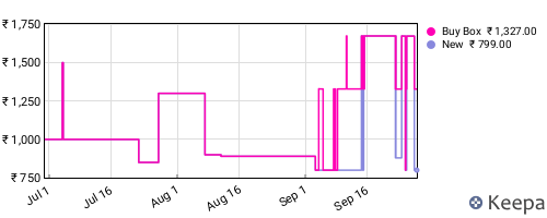 Amazon price history for the last three months