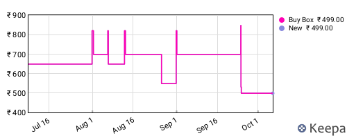 Amazon price history for the last three months