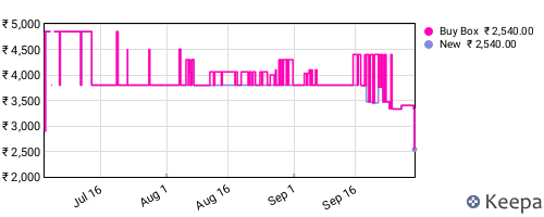 Amazon price history for the last three months