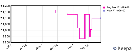 Amazon price history for the last three months
