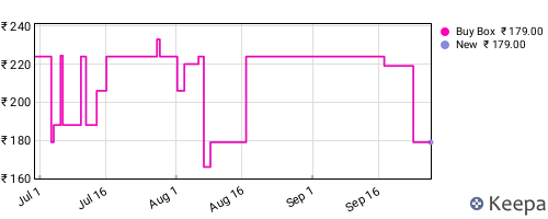 Amazon price history for the last three months