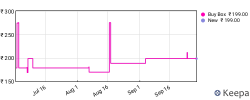 Amazon price history for the last three months
