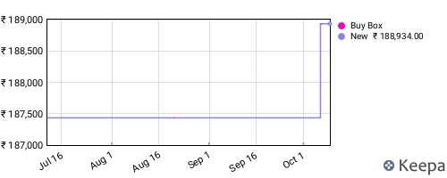 Amazon price history for the last three months