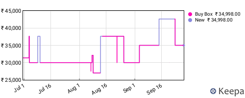 Amazon price history for the last three months