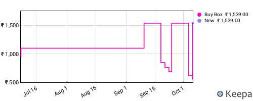 Amazon price history for the last three months