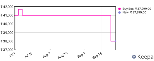 Amazon price history for the last three months
