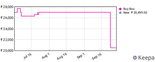 Amazon price history for the last three months