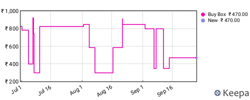 Amazon price history for the last three months