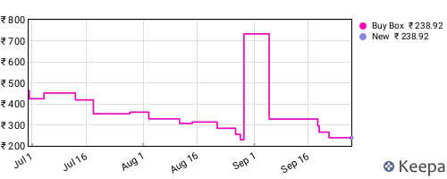 Amazon price history for the last three months