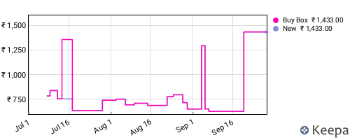 Amazon price history for the last three months