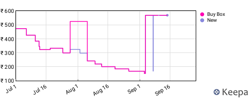 Amazon price history for the last three months